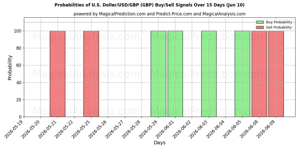 Probabilities of الدولار الأمريكي/الدولار الأمريكي/الجنيه الاسترليني (GBP) Buy/Sell Signals Using Several AI Models Over 5 Days (10 Jun) 