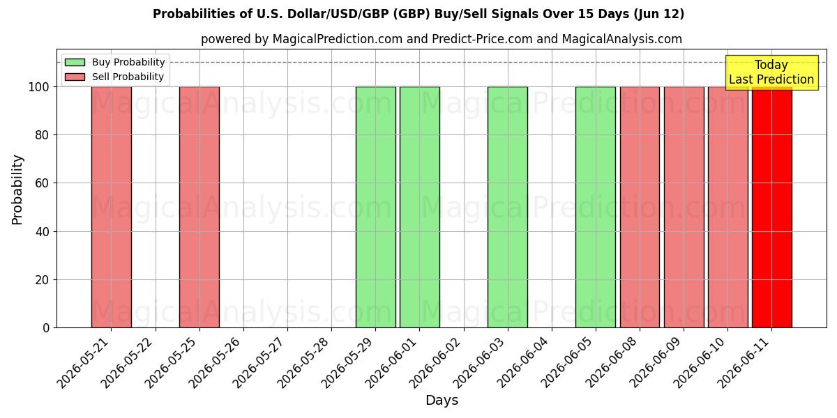 Probabilities of 美元/美元/英镑 (GBP) Buy/Sell Signals Using Several AI Models Over 5 Days (12 Jun) 
