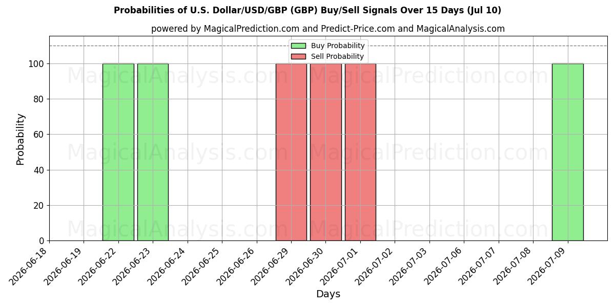 Probabilities of U.S. Dollar/USD/GBP (GBP) Buy/Sell Signals Using Several AI Models Over 5 Days (10 Jul) 