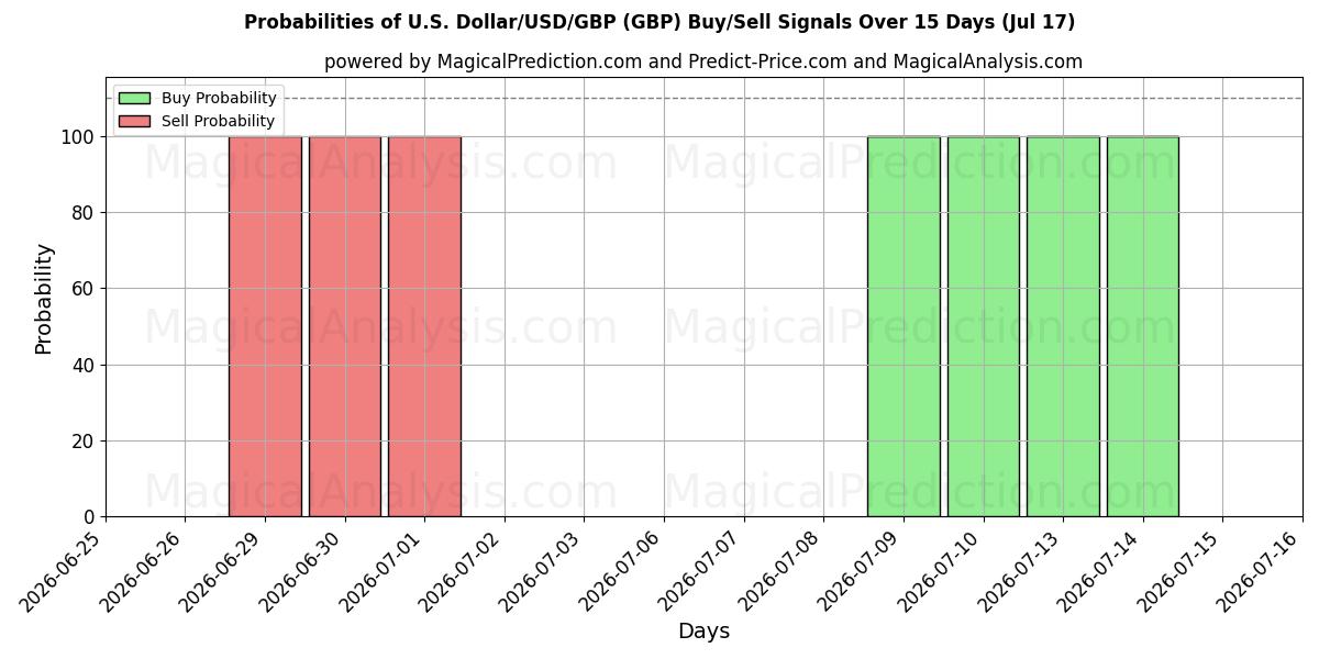 Probabilities of US-Dollar/USD/GBP (GBP) Buy/Sell Signals Using Several AI Models Over 5 Days (17 Jul) 