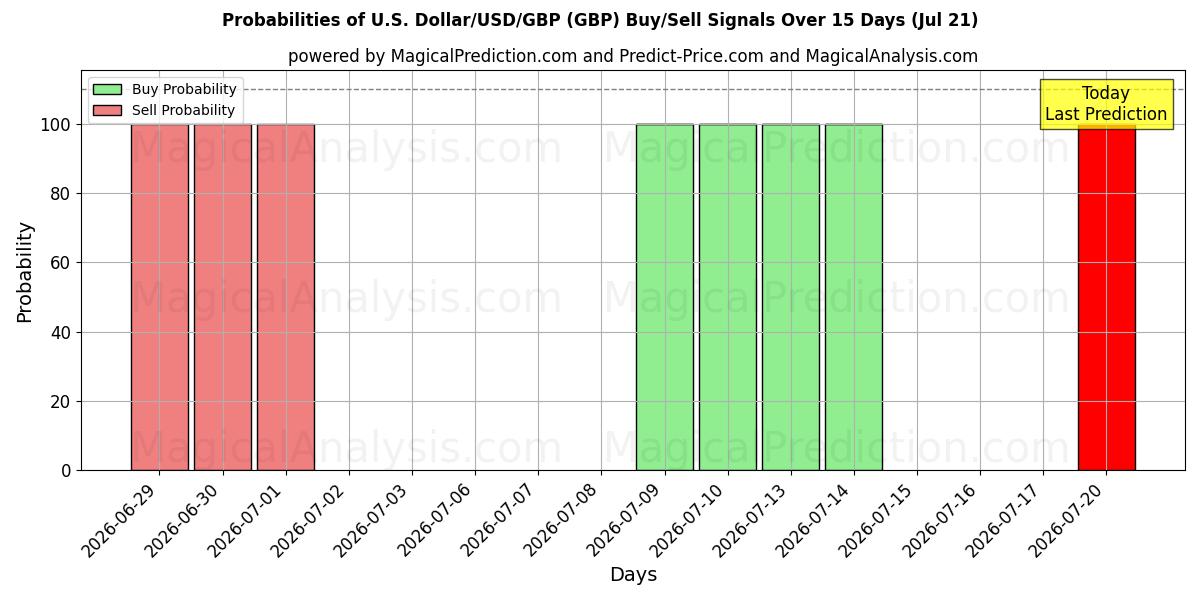 Probabilities of Dólar estadounidense/USD/GBP (GBP) Buy/Sell Signals Using Several AI Models Over 5 Days (21 Jul) 