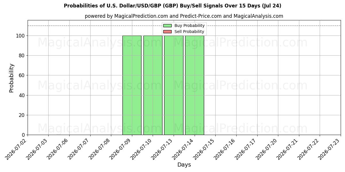 Probabilities of الدولار الأمريكي/الدولار الأمريكي/الجنيه الاسترليني (GBP) Buy/Sell Signals Using Several AI Models Over 5 Days (24 Jul) 
