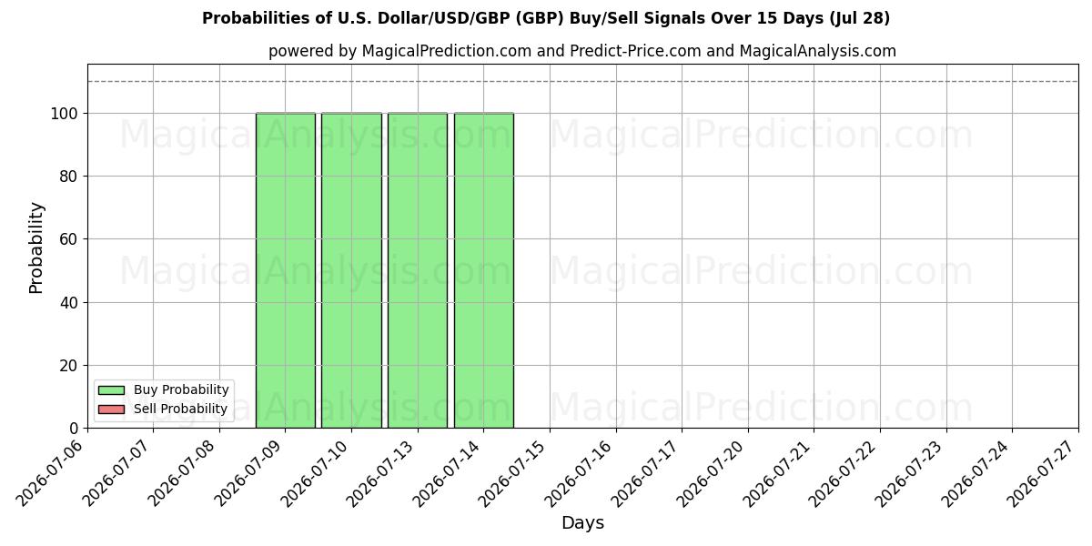 Probabilities of Yhdysvaltain dollari/USD/GBP (GBP) Buy/Sell Signals Using Several AI Models Over 5 Days (28 Jul) 