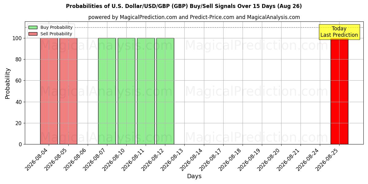 Probabilities of U.S. Dollar/USD/GBP (GBP) Buy/Sell Signals Using Several AI Models Over 5 Days (26 Aug) 