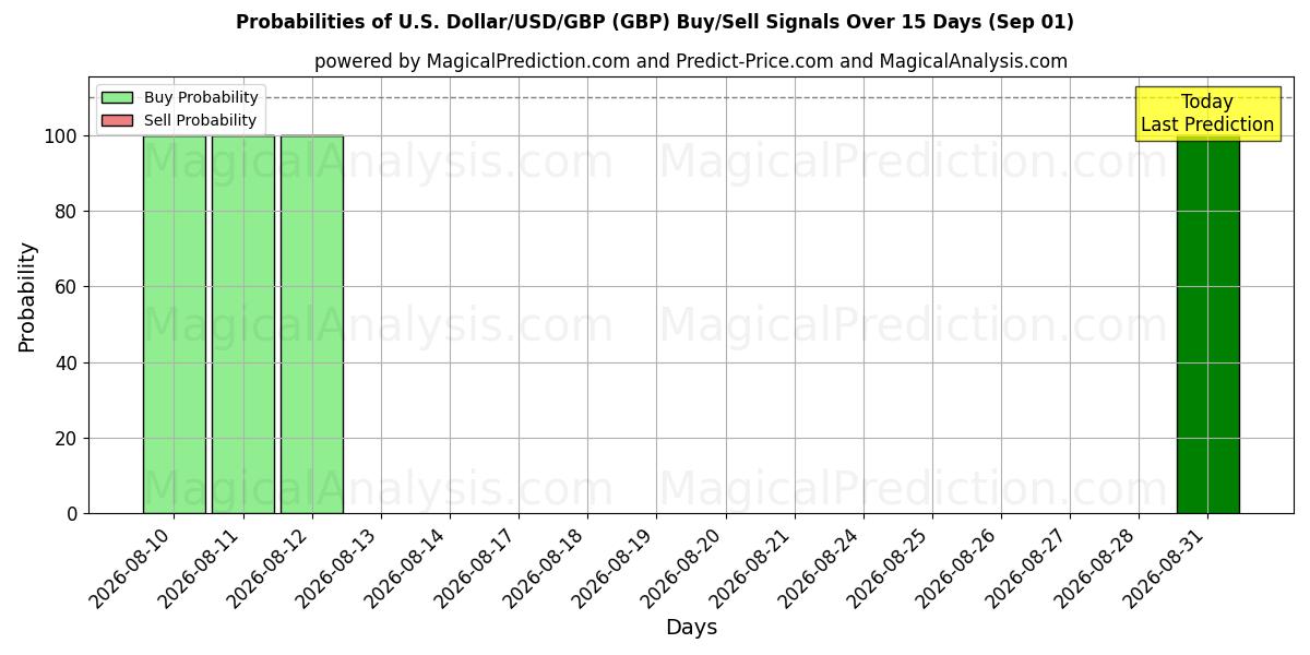 Probabilities of US-Dollar/USD/GBP (GBP) Buy/Sell Signals Using Several AI Models Over 5 Days (01 Sep) 
