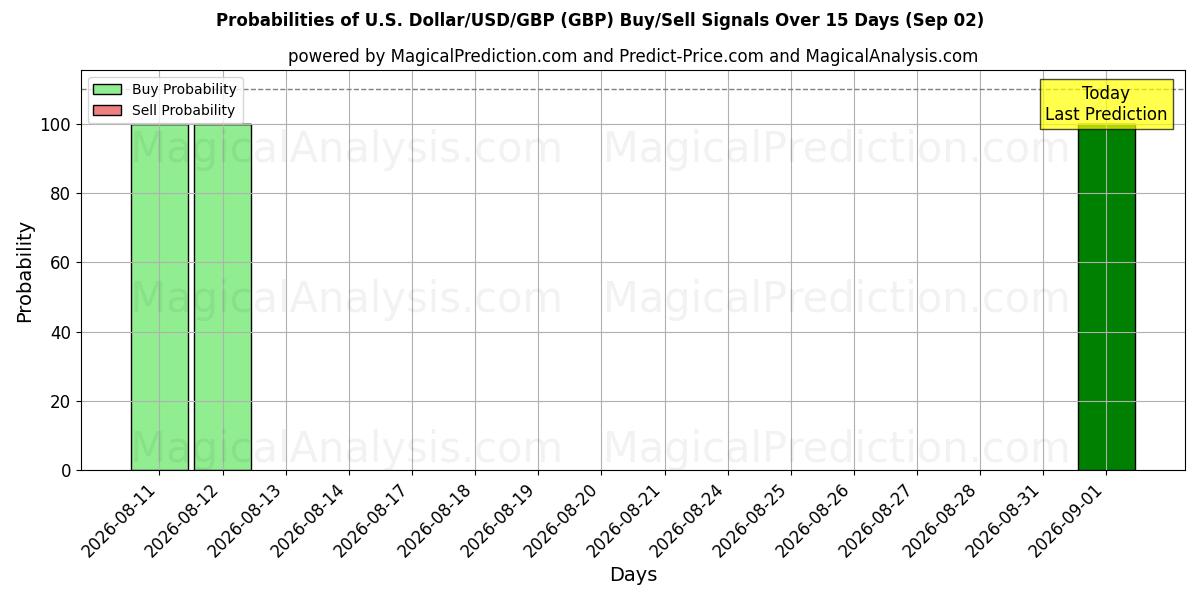 Probabilities of 미국 달러/USD/GBP (GBP) Buy/Sell Signals Using Several AI Models Over 5 Days (02 Sep) 