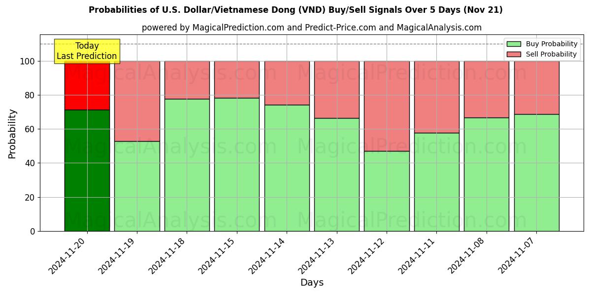 Probabilities of U.S. Dollar/Vietnamese Dong (VND) Buy/Sell Signals Using Several AI Models Over 5 Days (21 Nov) 