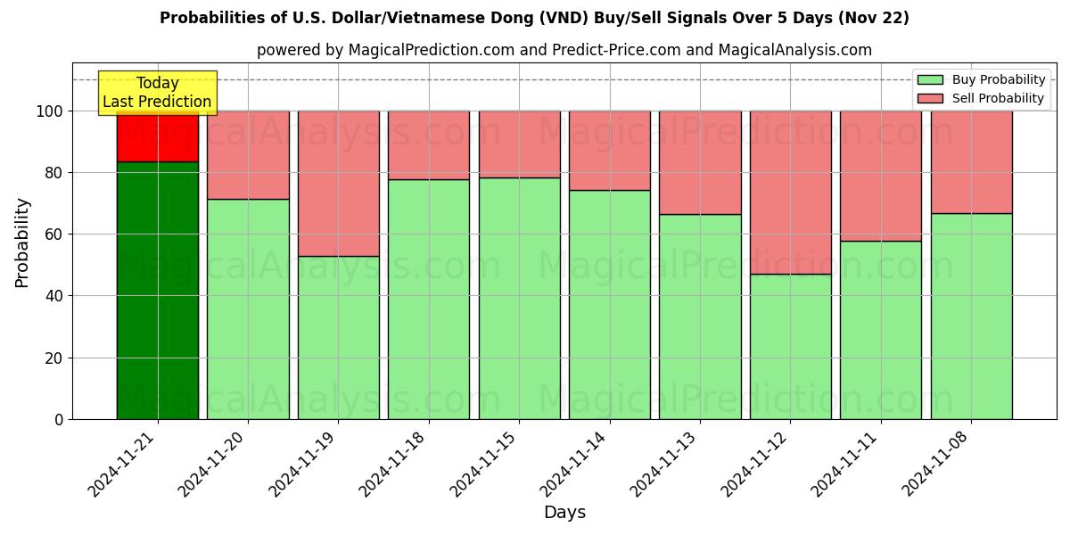 Probabilities of 米ドル/ベトナムドン (VND) Buy/Sell Signals Using Several AI Models Over 5 Days (22 Nov) 