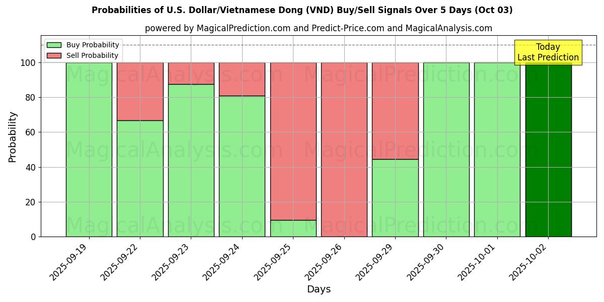 Probabilities of دلار آمریکا/دونگ ویتنام (VND) Buy/Sell Signals Using Several AI Models Over 5 Days (02 Oct) 