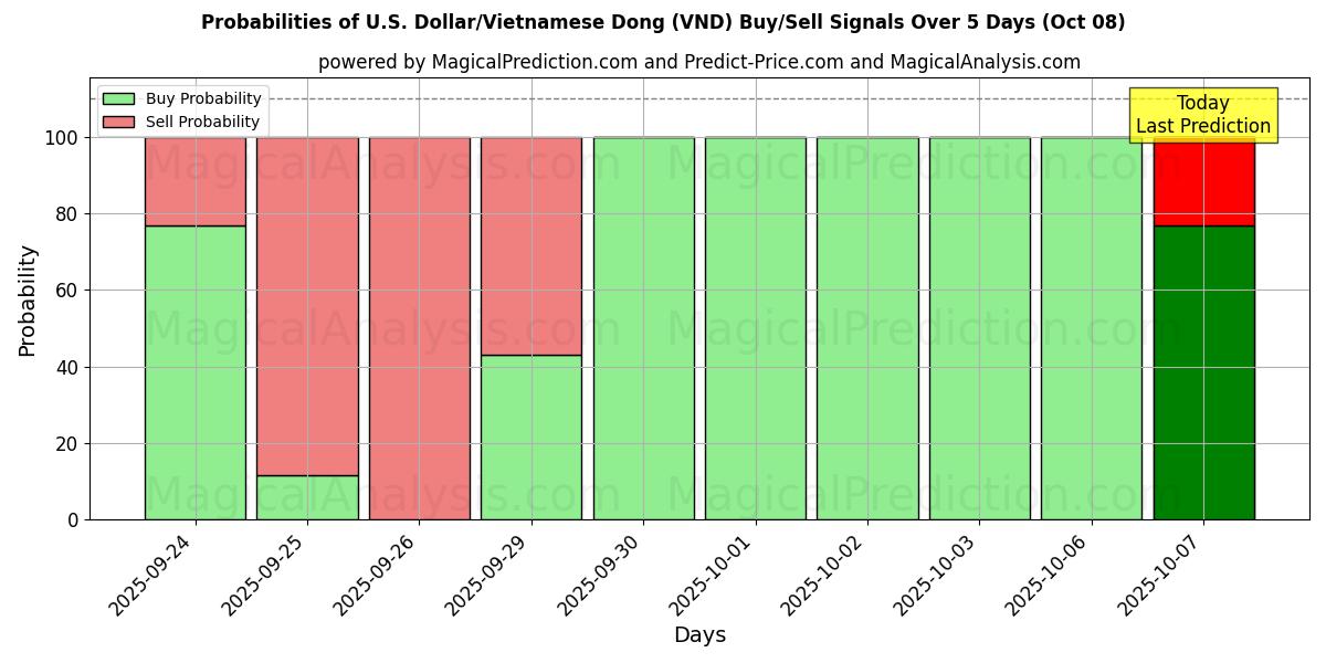 Probabilities of 미국 달러/베트남 동 (VND) Buy/Sell Signals Using Several AI Models Over 5 Days (08 Oct) 