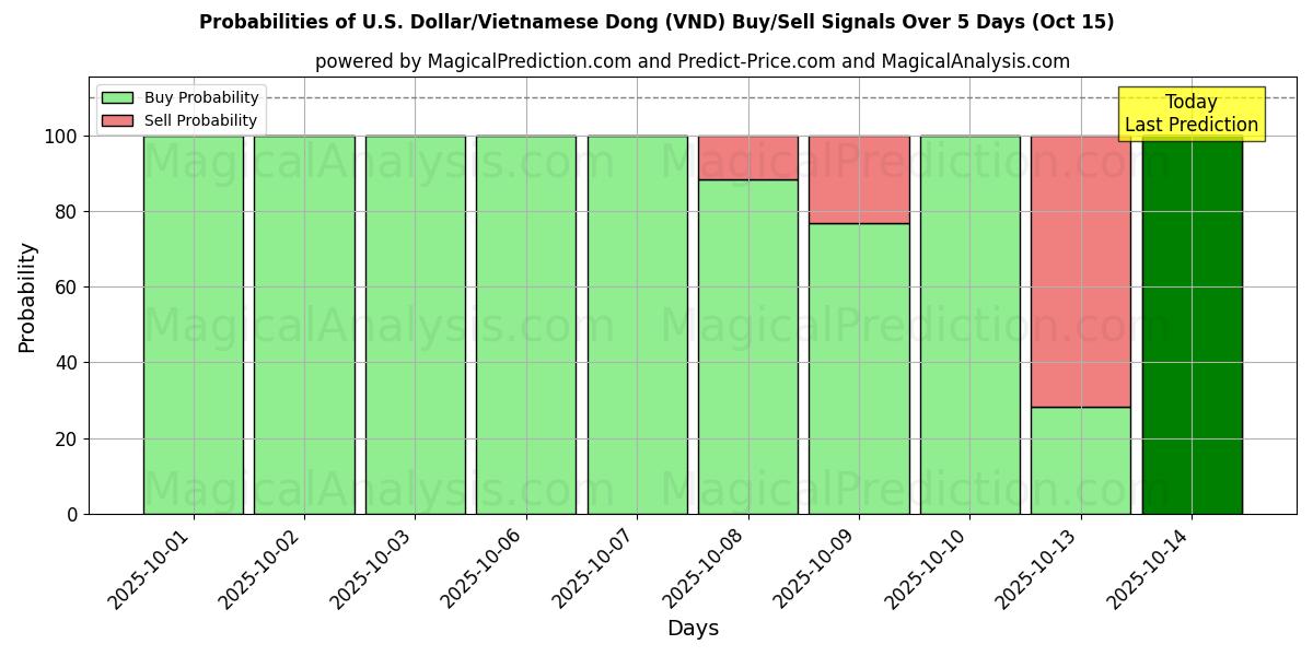 Probabilities of U.S. Dollar/Vietnamese Dong (VND) Buy/Sell Signals Using Several AI Models Over 5 Days (15 Oct) 