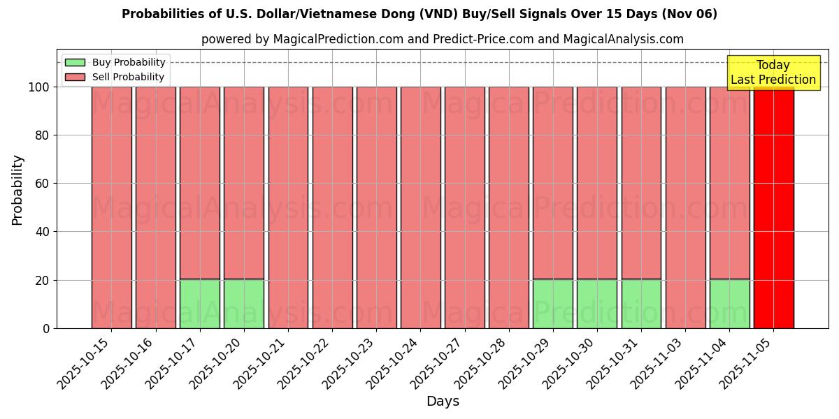 Probabilities of U.S. Dollar/Vietnamese Dong (VND) Buy/Sell Signals Using Several AI Models Over 5 Days (06 Nov) 