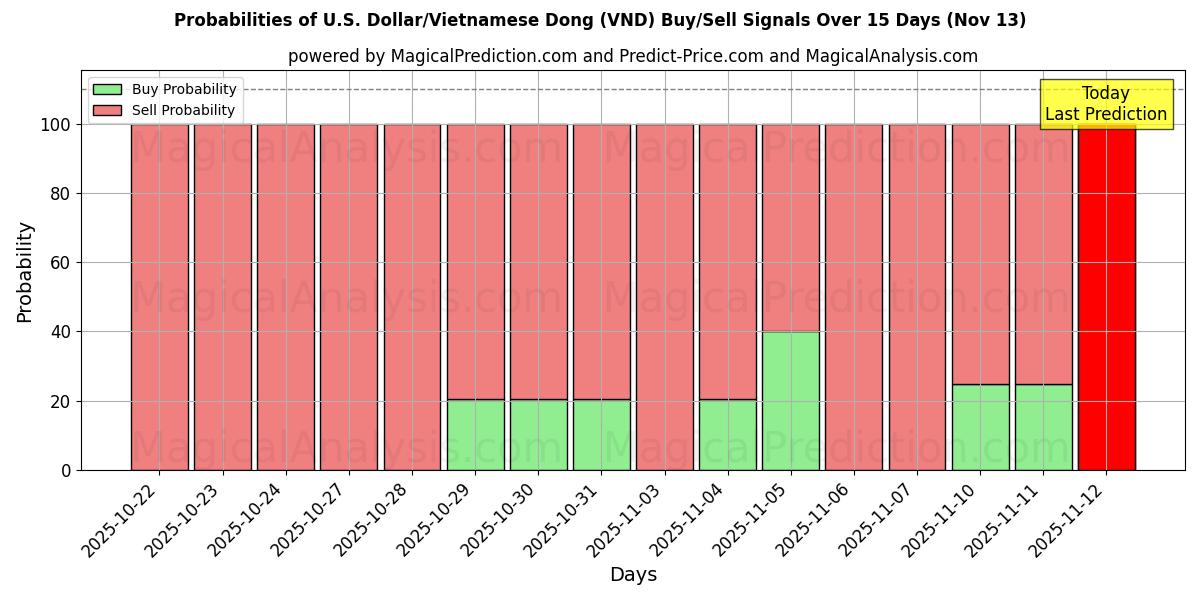 Probabilities of U.S. Dollar/Vietnamese Dong (VND) Buy/Sell Signals Using Several AI Models Over 5 Days (13 Nov) 