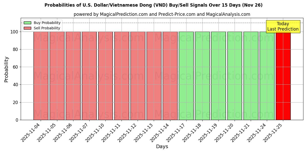 Probabilities of U.S. Dollar/Vietnamese Dong (VND) Buy/Sell Signals Using Several AI Models Over 5 Days (26 Nov) 