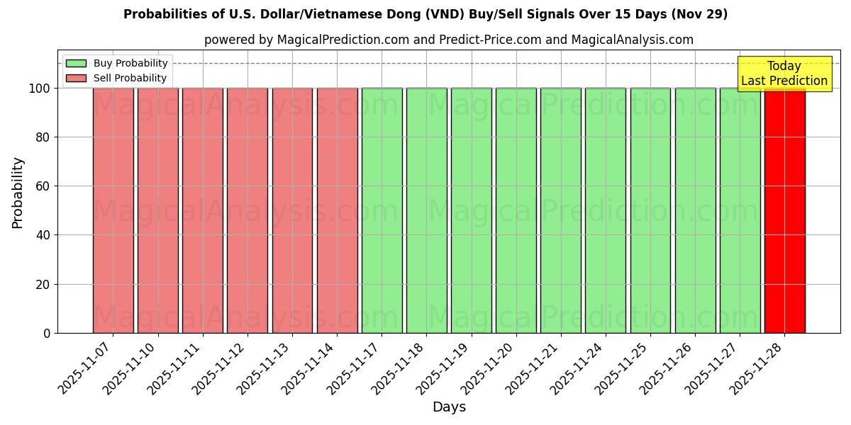 Probabilities of U.S. Dollar/Vietnamese Dong (VND) Buy/Sell Signals Using Several AI Models Over 5 Days (29 Nov) 