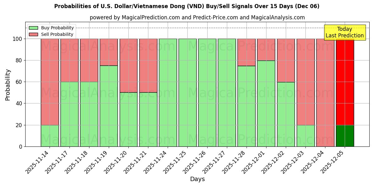 Probabilities of U.S. Dollar/Vietnamese Dong (VND) Buy/Sell Signals Using Several AI Models Over 5 Days (05 Dec) 