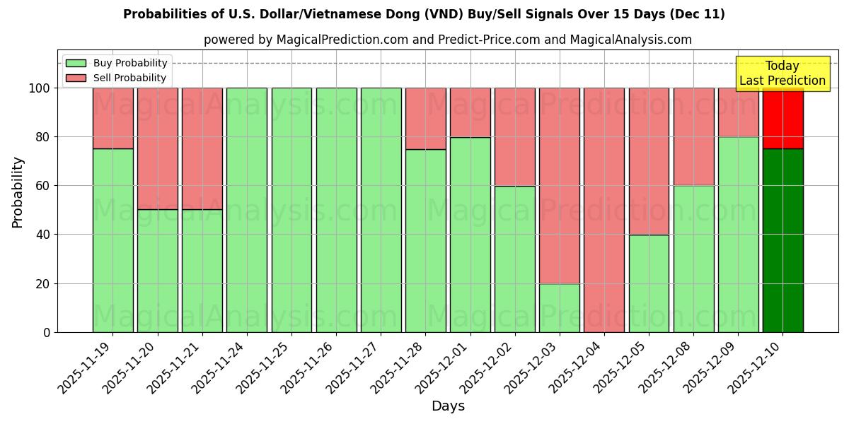 Probabilities of U.S. Dollar/Vietnamese Dong (VND) Buy/Sell Signals Using Several AI Models Over 5 Days (10 Dec) 