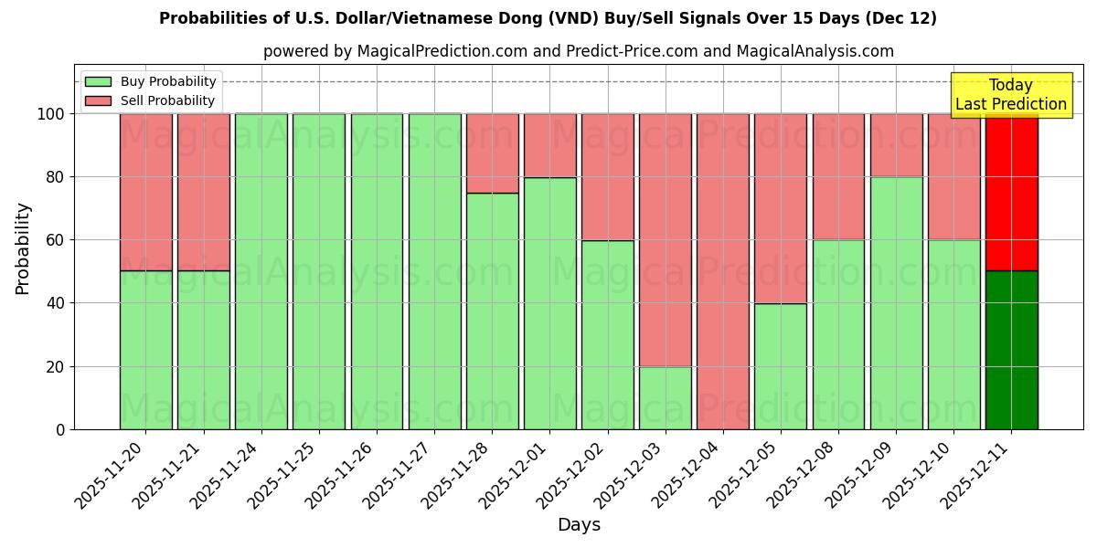 Probabilities of U.S. Dollar/Vietnamese Dong (VND) Buy/Sell Signals Using Several AI Models Over 5 Days (11 Dec) 