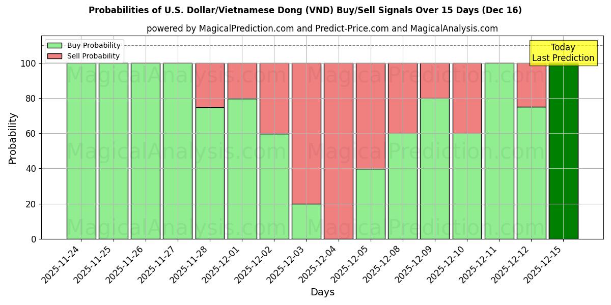 Probabilities of U.S. Dollar/Vietnamese Dong (VND) Buy/Sell Signals Using Several AI Models Over 5 Days (13 Dec) 