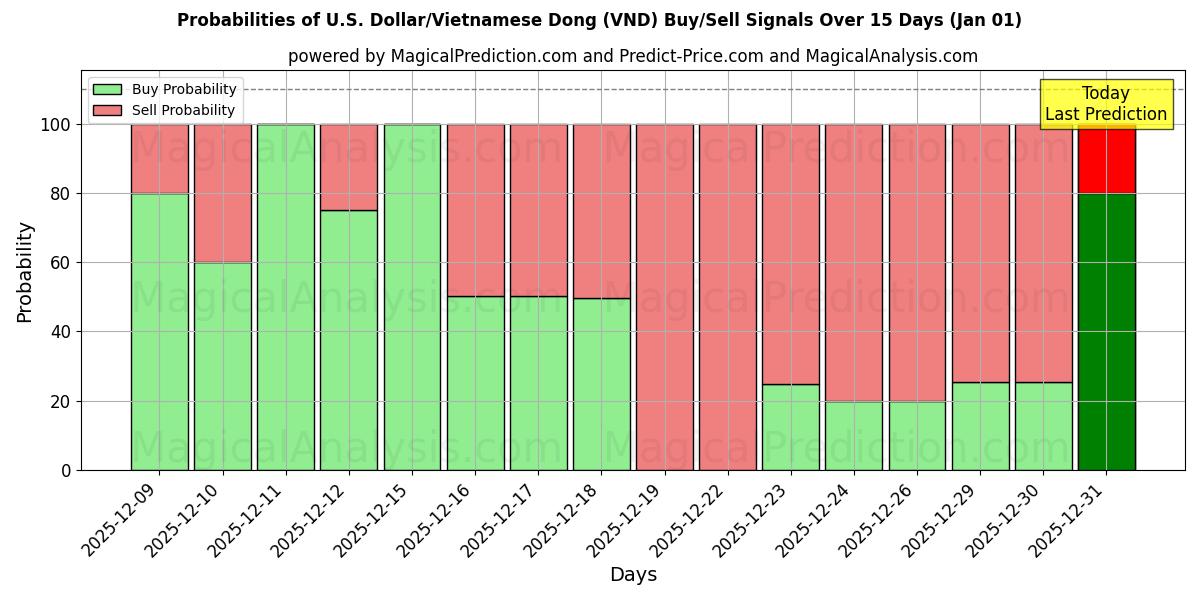 Probabilities of دلار آمریکا/دونگ ویتنام (VND) Buy/Sell Signals Using Several AI Models Over 5 Days (01 Jan) 