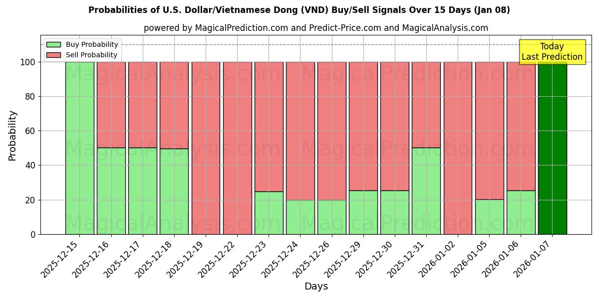 Probabilities of Amerikaanse dollar/Vietnamese dong (VND) Buy/Sell Signals Using Several AI Models Over 5 Days (06 Jan) 