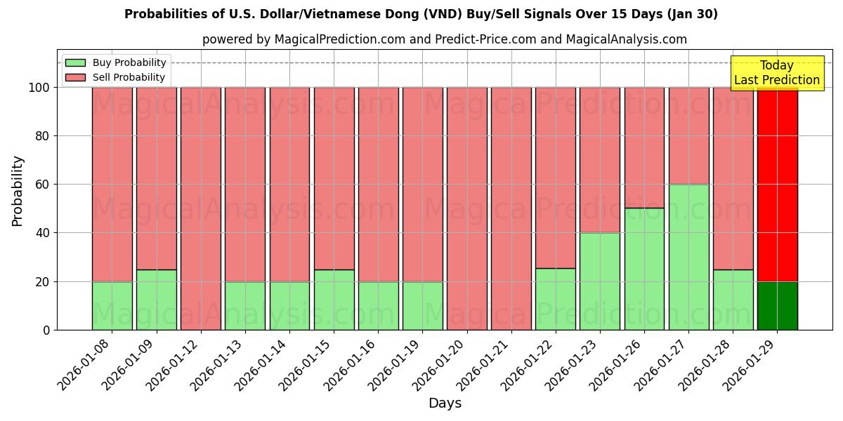 Probabilities of U.S. Dollar/Vietnamese Dong (VND) Buy/Sell Signals Using Several AI Models Over 5 Days (30 Jan) 