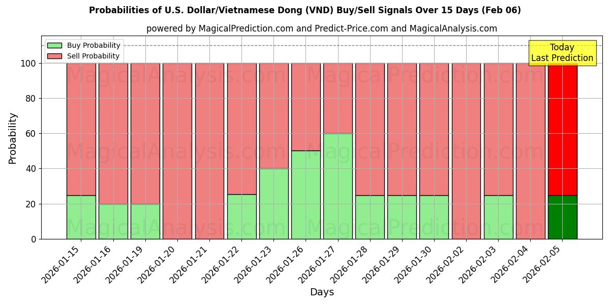 Probabilities of U.S. Dollar/Vietnamese Dong (VND) Buy/Sell Signals Using Several AI Models Over 5 Days (06 Feb) 