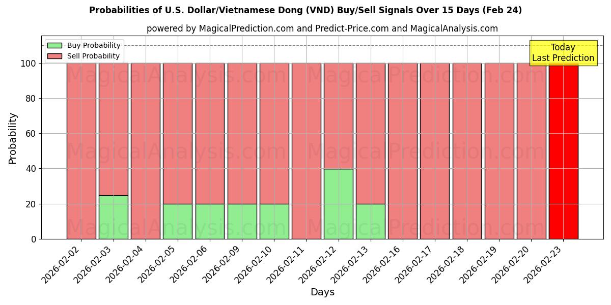 Probabilities of ABD Doları/Vietnam Dongu (VND) Buy/Sell Signals Using Several AI Models Over 5 Days (24 Feb) 