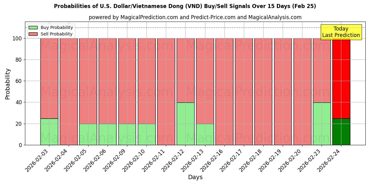 Probabilities of Dollaro USA/Dong vietnamita (VND) Buy/Sell Signals Using Several AI Models Over 5 Days (25 Feb) 
