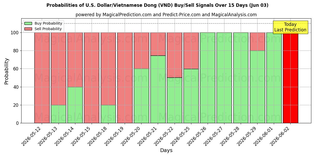 Probabilities of US Dollar/Vietnamesisk Dong (VND) Buy/Sell Signals Using Several AI Models Over 5 Days (03 Jun) 