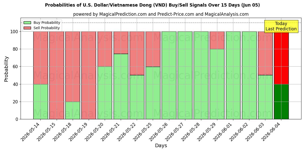 Probabilities of Dólar estadounidense/Dong vietnamita (VND) Buy/Sell Signals Using Several AI Models Over 5 Days (05 Jun) 