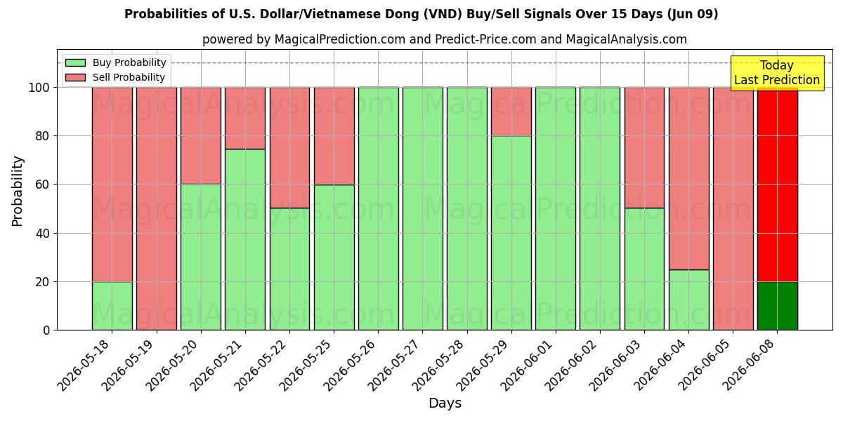 Probabilities of Dollaro USA/Dong vietnamita (VND) Buy/Sell Signals Using Several AI Models Over 5 Days (09 Jun) 
