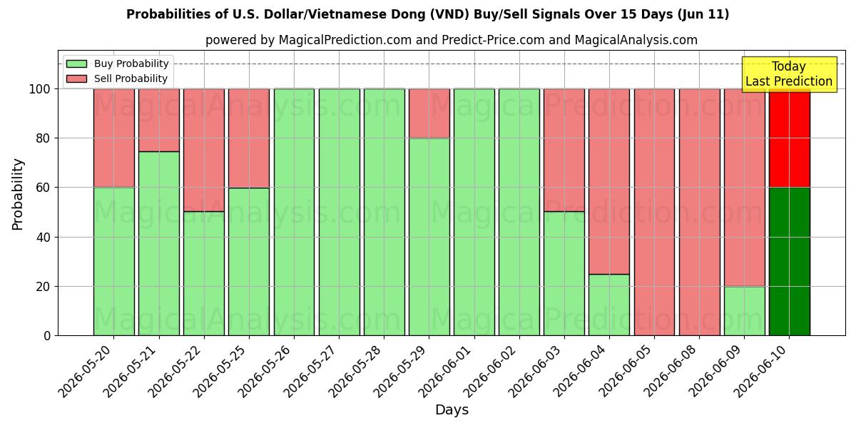 Probabilities of 米ドル/ベトナムドン (VND) Buy/Sell Signals Using Several AI Models Over 5 Days (11 Jun) 