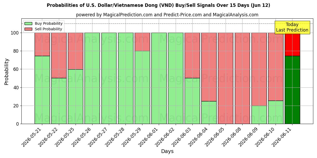 Probabilities of ABD Doları/Vietnam Dongu (VND) Buy/Sell Signals Using Several AI Models Over 5 Days (12 Jun) 