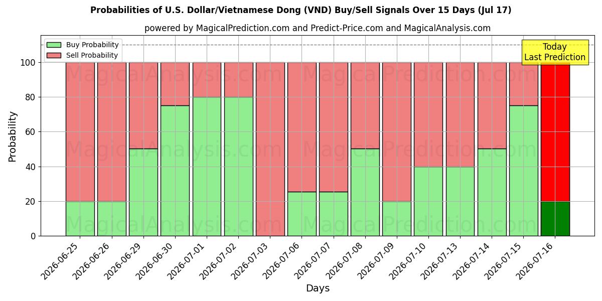 Probabilities of US Dollar/Vietnamesisk Dong (VND) Buy/Sell Signals Using Several AI Models Over 5 Days (17 Jul) 