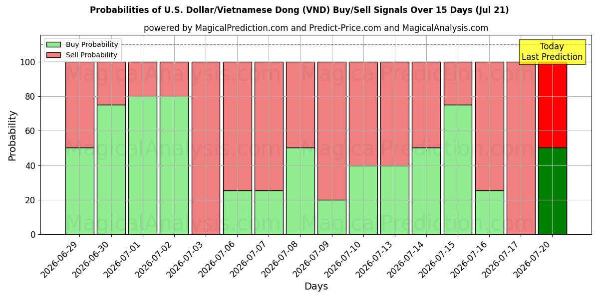 Probabilities of U.S. Dollar/Vietnamese Dong (VND) Buy/Sell Signals Using Several AI Models Over 5 Days (18 Jul) 