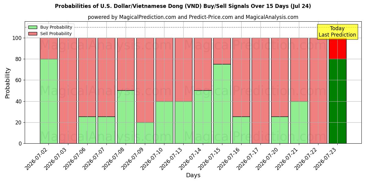 Probabilities of Dollaro USA/Dong vietnamita (VND) Buy/Sell Signals Using Several AI Models Over 5 Days (24 Jul) 