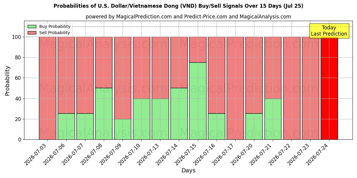 Probabilities of ABD Doları/Vietnam Dongu (VND) Buy/Sell Signals Using Several AI Models Over 5 Days (25 Jul) 