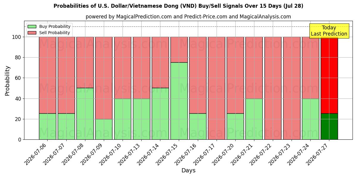 Probabilities of Dólar americano / Dong vietnamita (VND) Buy/Sell Signals Using Several AI Models Over 5 Days (28 Jul) 