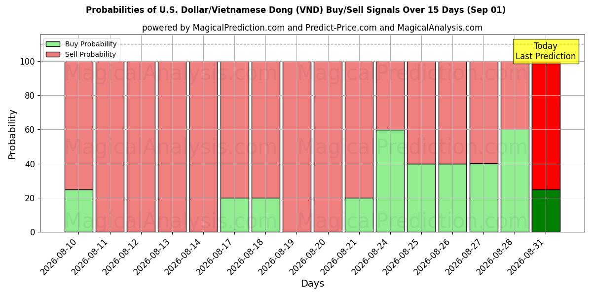 Probabilities of US Dollar/Vietnamesisk Dong (VND) Buy/Sell Signals Using Several AI Models Over 5 Days (01 Sep) 