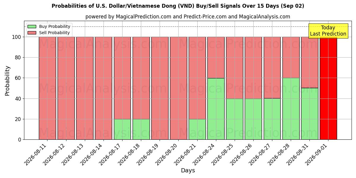 Probabilities of US Dollar/Vietnamesisk Dong (VND) Buy/Sell Signals Using Several AI Models Over 5 Days (02 Sep) 