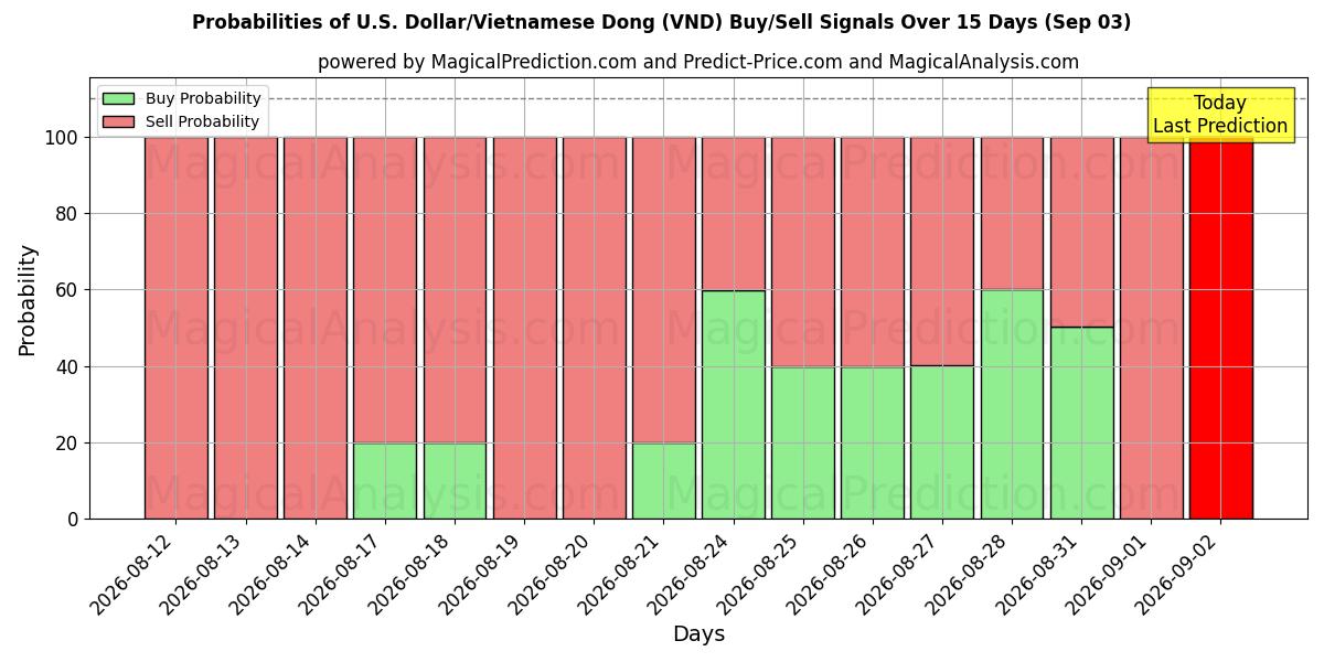 Probabilities of U.S. Dollar/Vietnamese Dong (VND) Buy/Sell Signals Using Several AI Models Over 5 Days (03 Sep) 