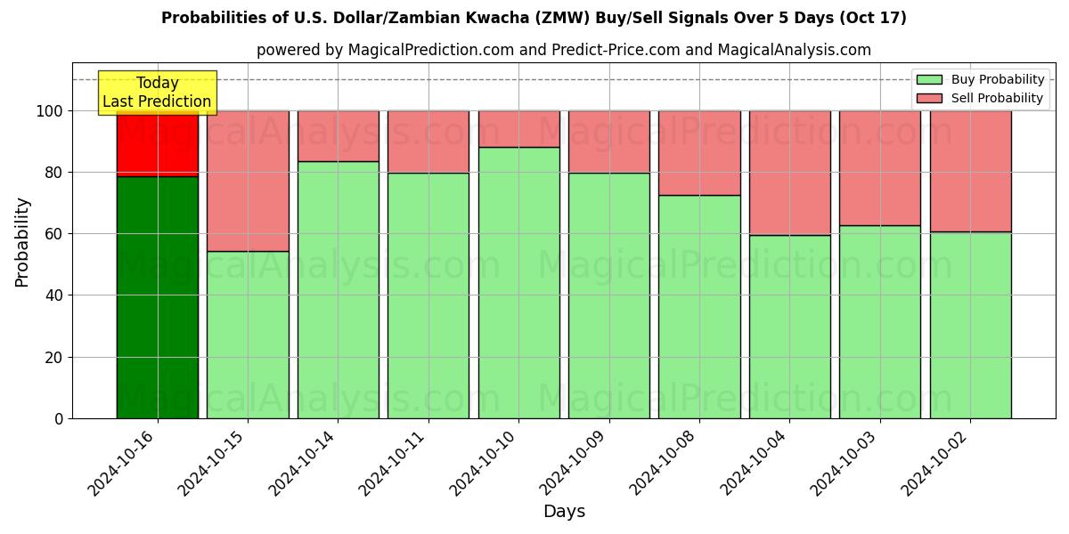 Probabilities of Yhdysvaltain dollari / Sambian kwacha (ZMW) Buy/Sell Signals Using Several AI Models Over 5 Days (17 Oct) 