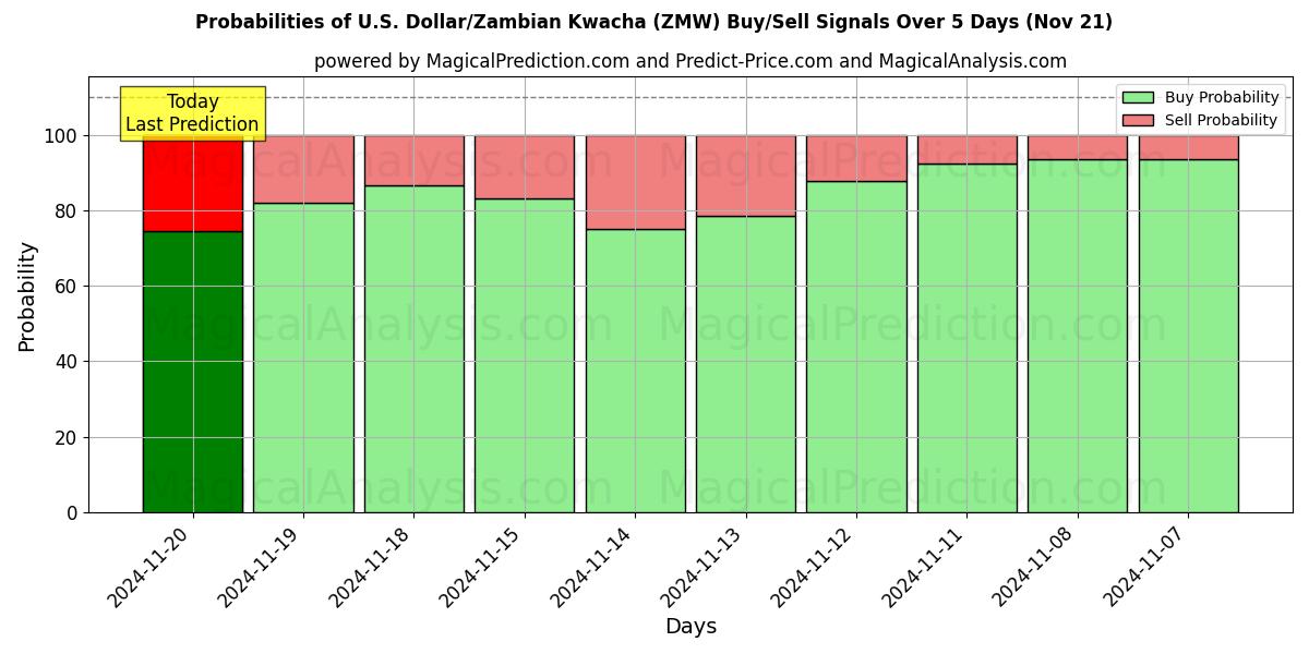 Probabilities of U.S. Dollar/Zambian Kwacha (ZMW) Buy/Sell Signals Using Several AI Models Over 5 Days (21 Nov) 