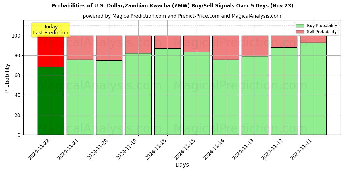 Probabilities of ABD Doları/Zambiya Kvaçası (ZMW) Buy/Sell Signals Using Several AI Models Over 5 Days (22 Nov) 