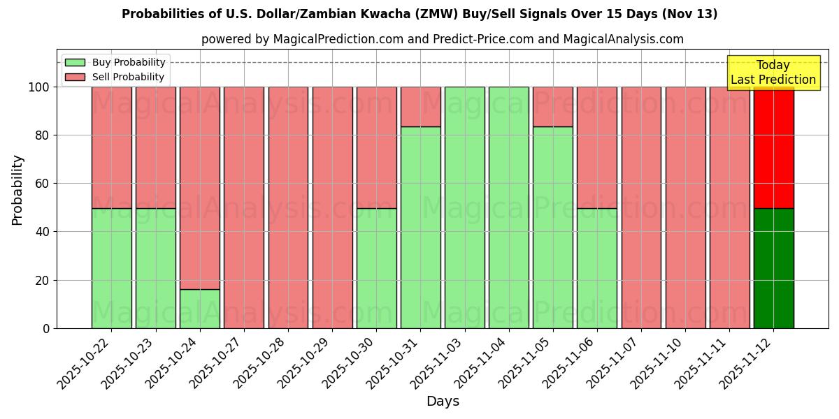 Probabilities of U.S. Dollar/Zambian Kwacha (ZMW) Buy/Sell Signals Using Several AI Models Over 5 Days (13 Nov) 