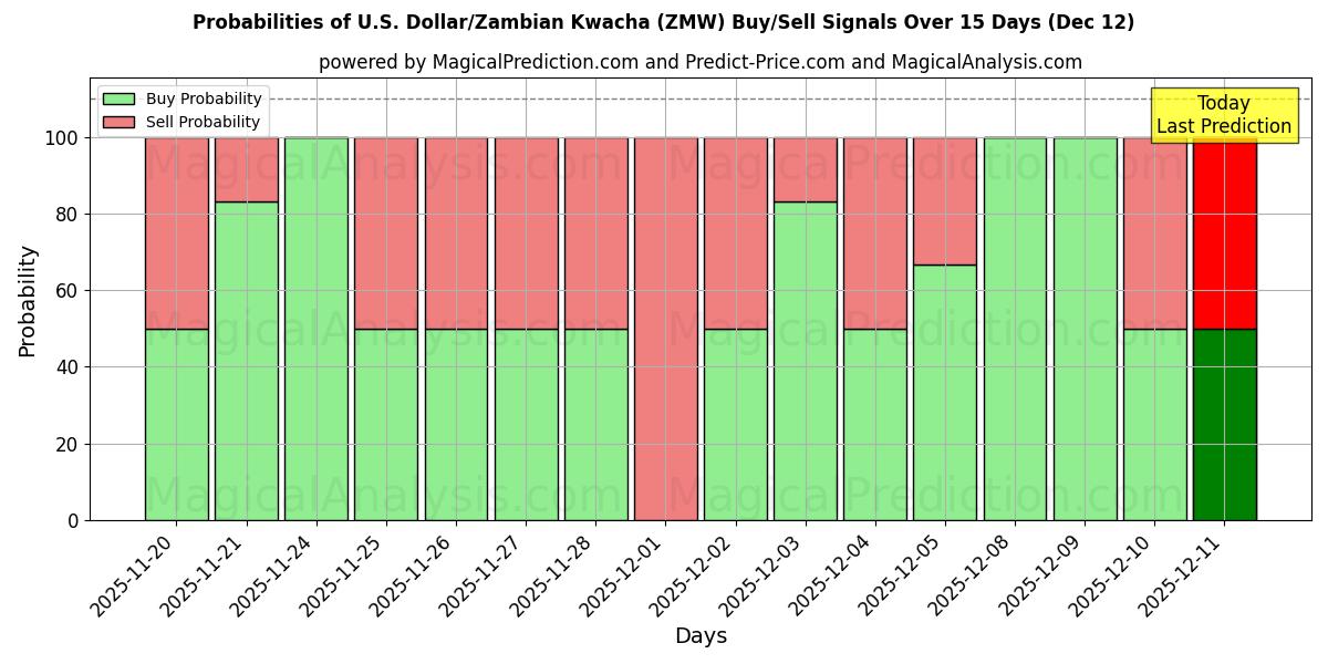 Probabilities of دلار آمریکا/کواچای زامبیا (ZMW) Buy/Sell Signals Using Several AI Models Over 5 Days (12 Dec) 