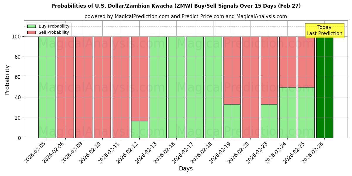 Probabilities of U.S. Dollar/Zambian Kwacha (ZMW) Buy/Sell Signals Using Several AI Models Over 5 Days (27 Feb) 