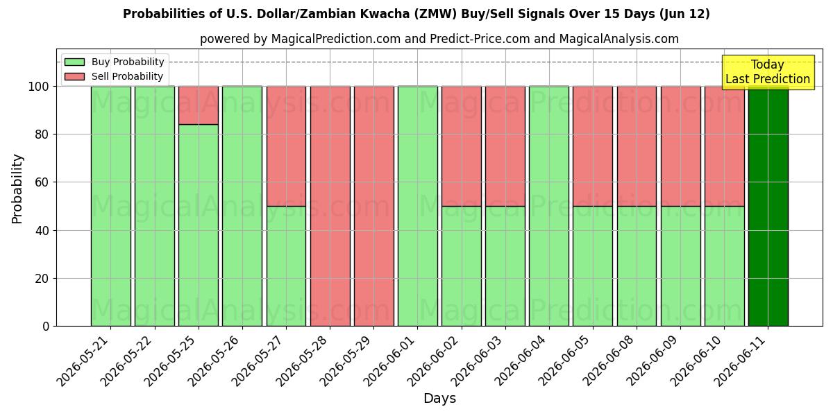 Probabilities of الدولار الأمريكي/الكواشا الزامبية (ZMW) Buy/Sell Signals Using Several AI Models Over 5 Days (29 May) 
