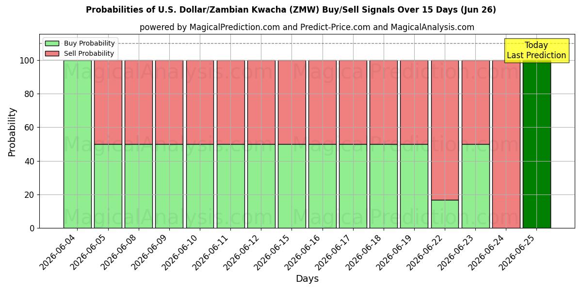 Probabilities of U.S. Dollar/Zambian Kwacha (ZMW) Buy/Sell Signals Using Several AI Models Over 5 Days (26 Jun) 